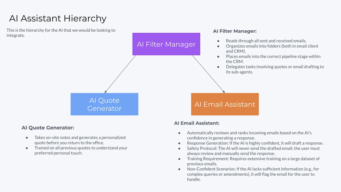 Solution design, how the AI agents fit together