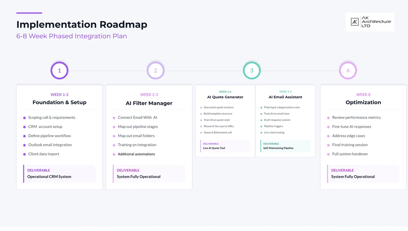 Implementation roadmap, an 8 week phased plan